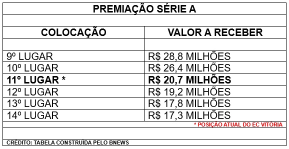 Imagem de uma tabela de posição e valores construída pelo BNews