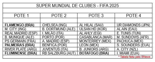 Foto de arte feita pelo BNews sobre os potes do novo Mundial de Clubes da FIFA