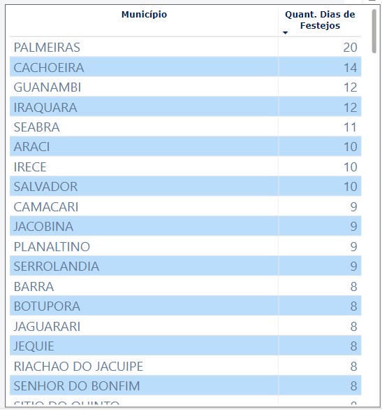 Painel de Transparência dos Festejos Juninos - Dados de 04 de junho