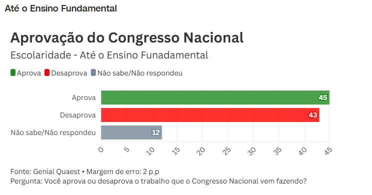 Pesquisa Genial Quest avaliou nivel de escolaridade