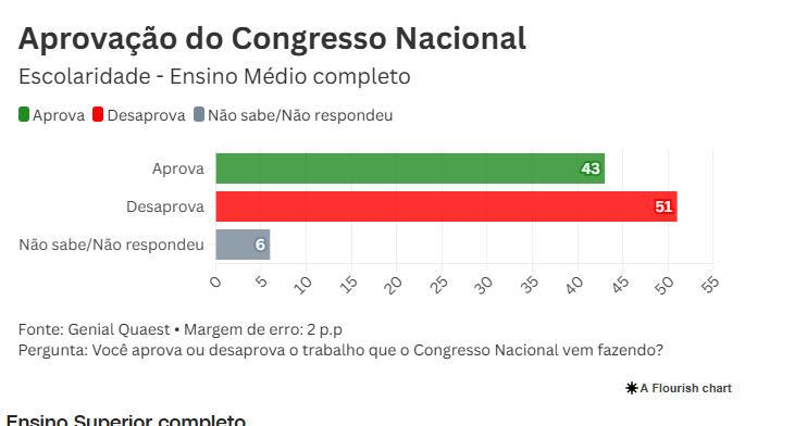 Pesquisa Genial Quest avaliou nivel de escolaridade