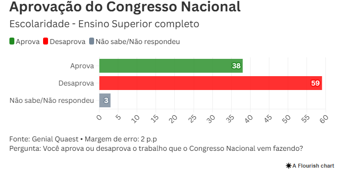 Pesquisa Genial Quest avaliou nivel de escolaridade