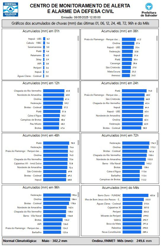 Reprocução/Codesal
