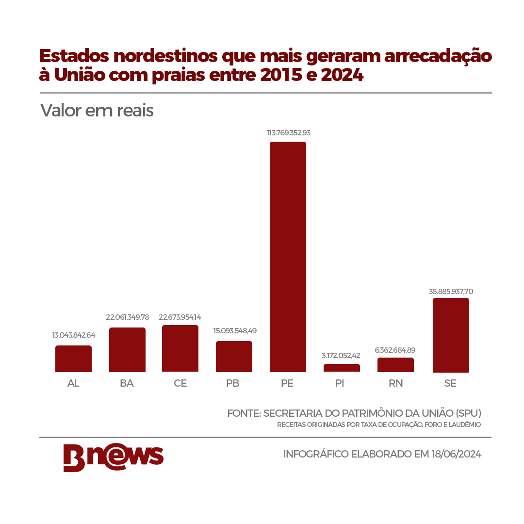 Ranking de estados nordestinos que mais geraram arredação à União com praias entre 2015 e 2024