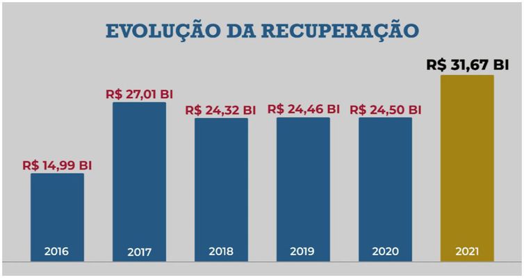 Gráfico da evolução da Fazenda
