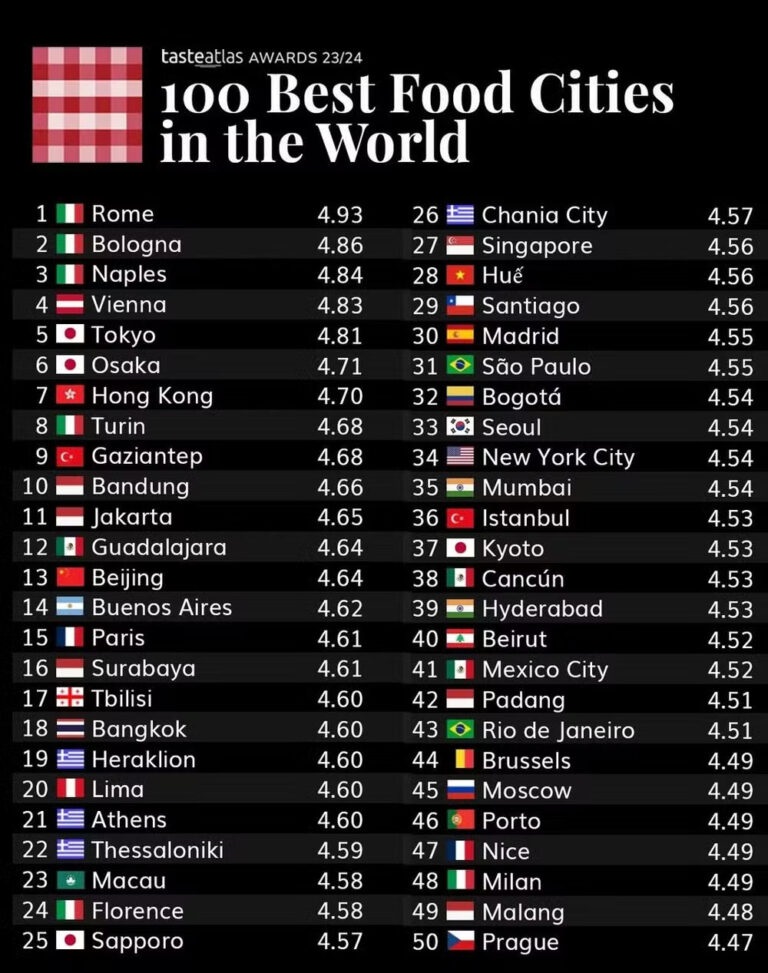 Ranking das cidades
