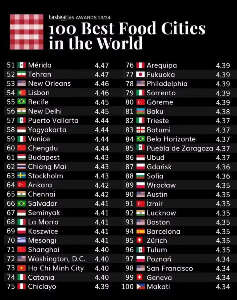 Rankig das cidades gastronômicas
