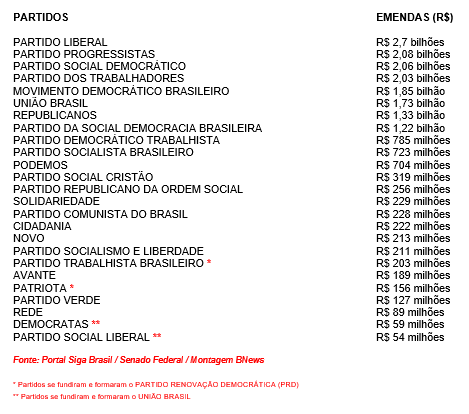 Lista de recursos recebidos partidos políticos nas emendas parlamentares individuais