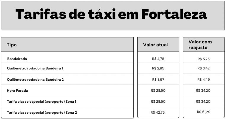 Tarifa de táxi fica mais cara a partir de segunda-feira; saiba detalhes