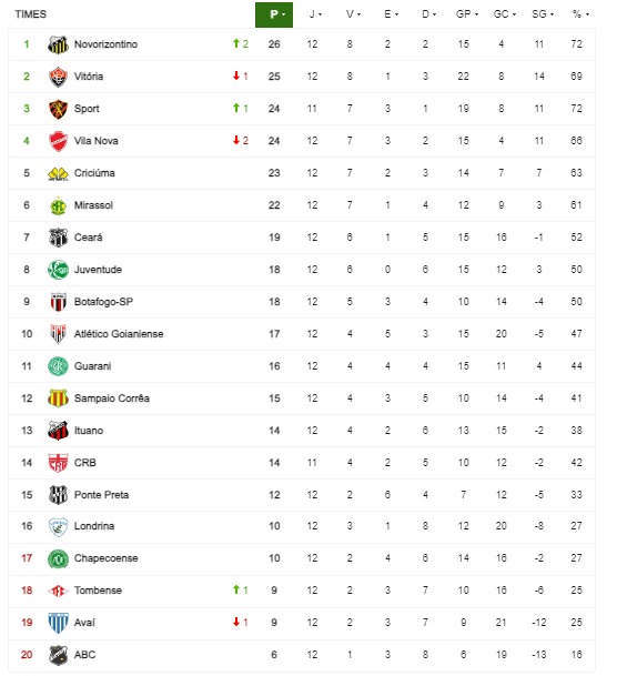 Classificação Série B