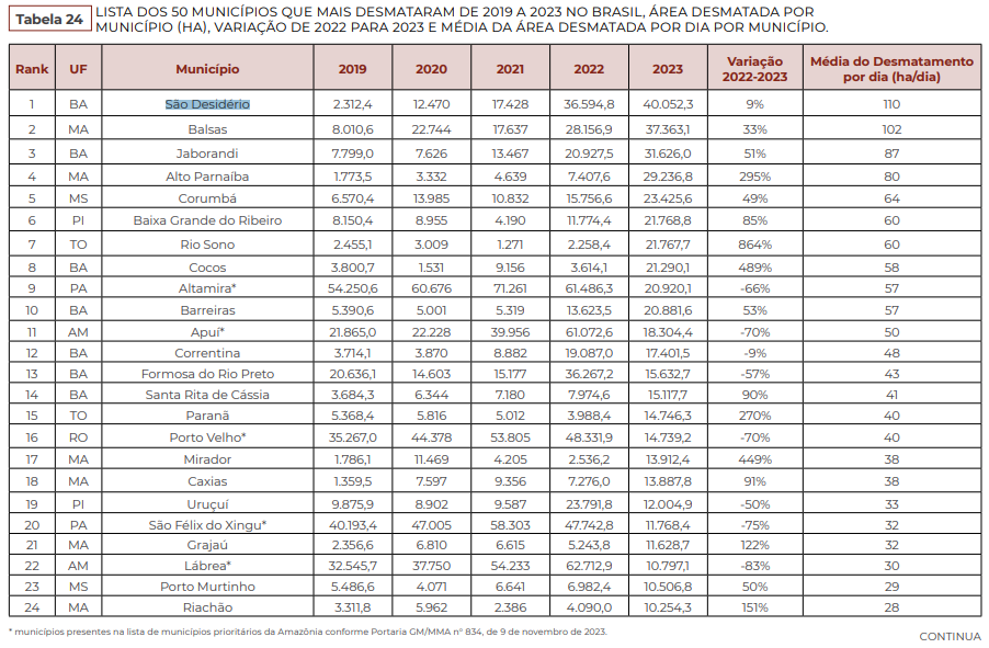 Divulgação/MapBiomas