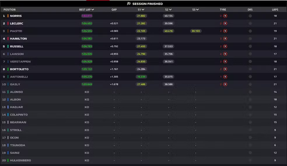 Classificação do GP da Áustria