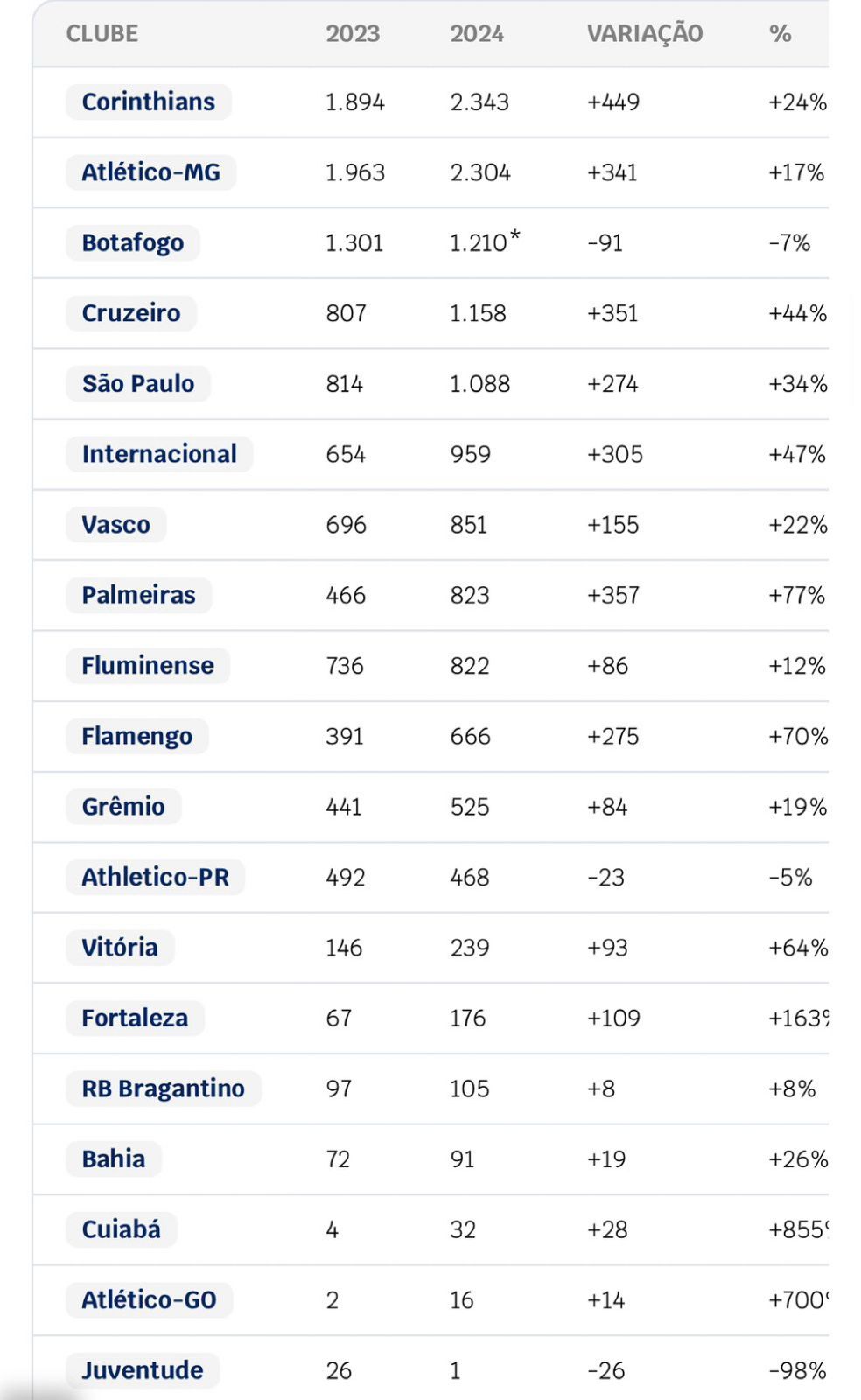 ranking com os clubes com mais dívidas/ reprodução/ "Relatório Convocados"