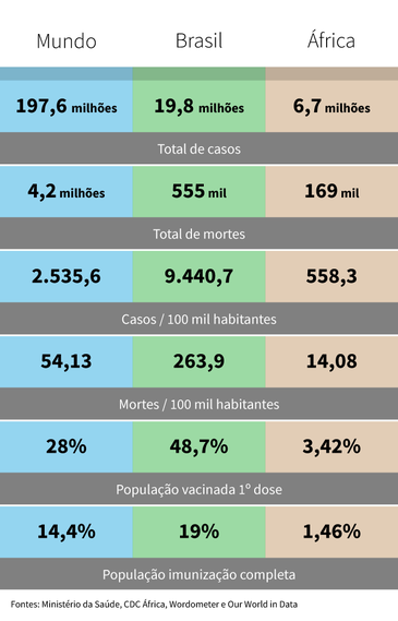 Comparativo de casos e mortes por covid-19 - Arte Agência Brasil