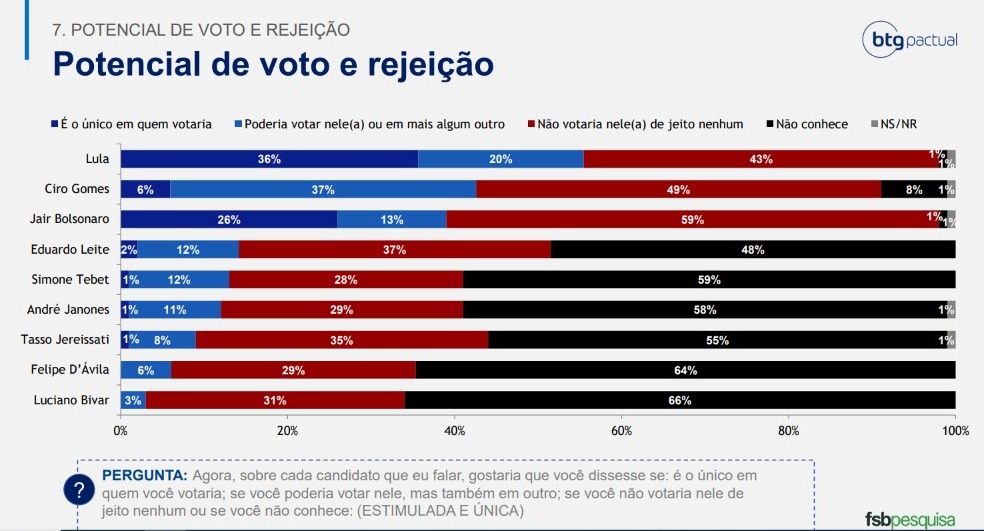 rejeição pesquisa btg fsb