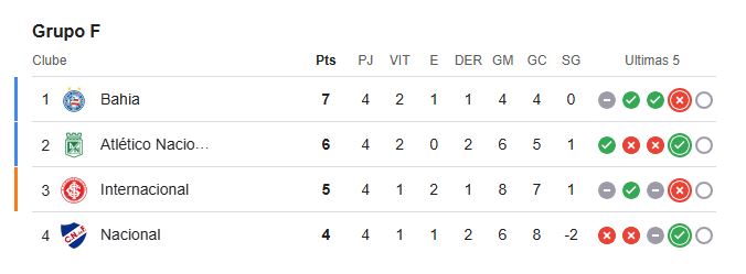 Classificação do Grupo F da Libertadores, após a 4ª rodada