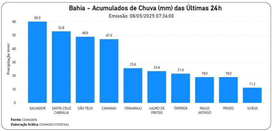 Divulgação Defesa Civil