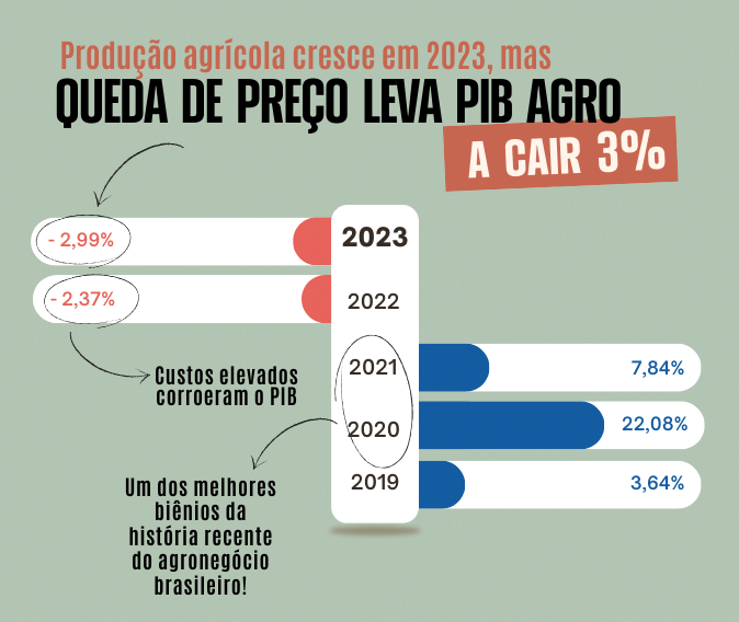 Divulgação/CNA e Cepea