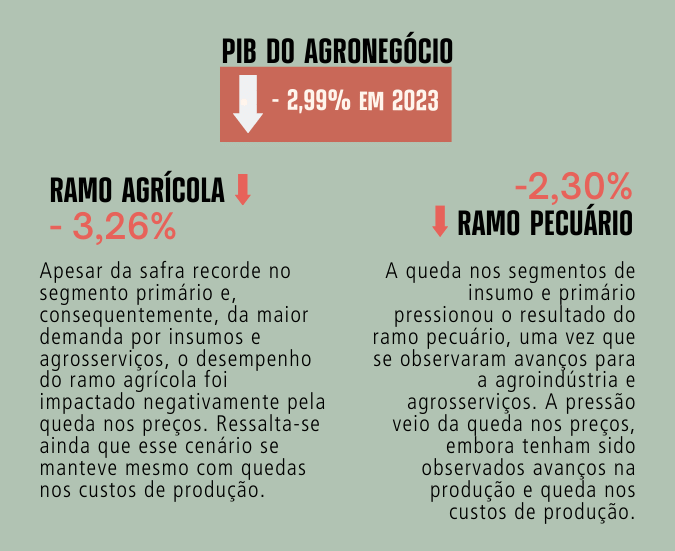Divulgação/CNA e Cepea