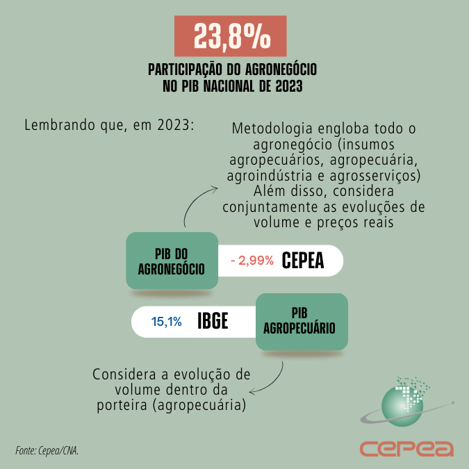 Divulgação/CNA e Cepea