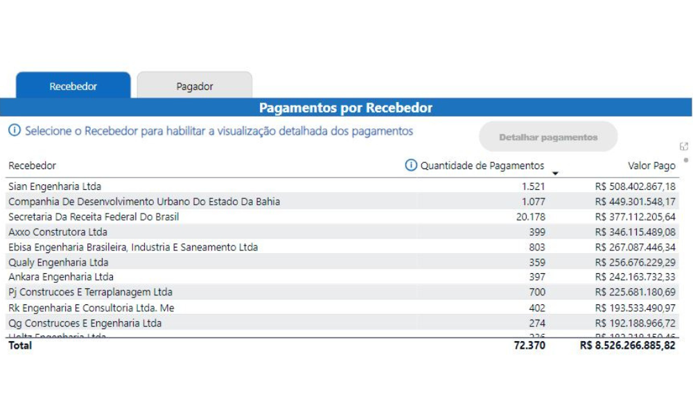 Lista das empresas que mais receberam pagamentos da Conder, entre os anos de 2020 e 2024