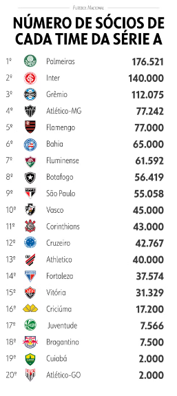 Ranking de sócios da Série A — Foto: Infoesporte / GE