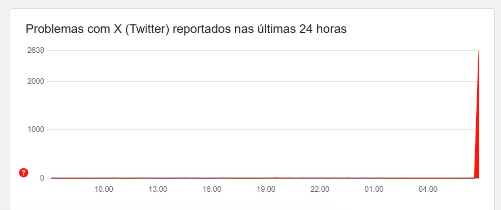 Instabilidades reportadas