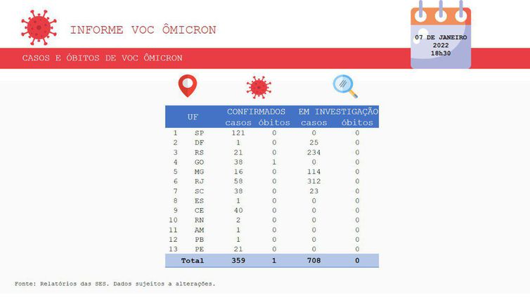 Boletim Ômicron - 07/01/2022/Divulgação/ Ministério da Saúde