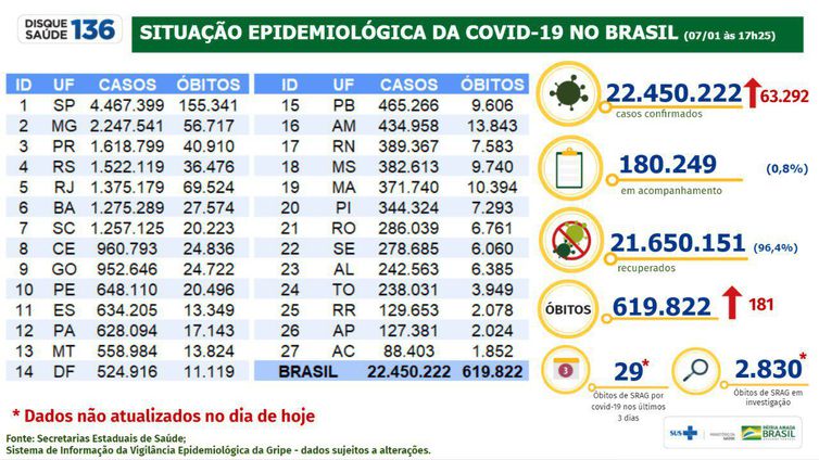 Boletim epidemiológico covid-19 07/01/2022/Divulgação/ Ministério da Saúde