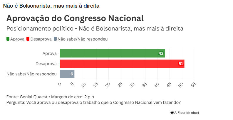 Pesquisa Quest realizou dividão por posiciionamento político 