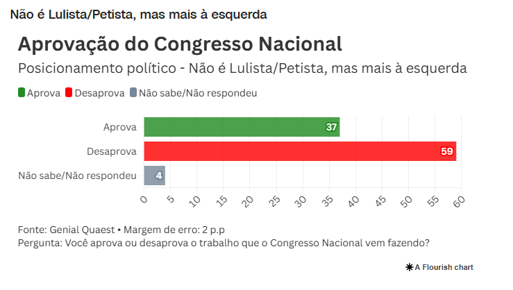 Pesquisa Quest realizou dividão por posiciionamento político 