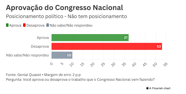 Pesquisa Quest realizou dividão por posiciionamento político 