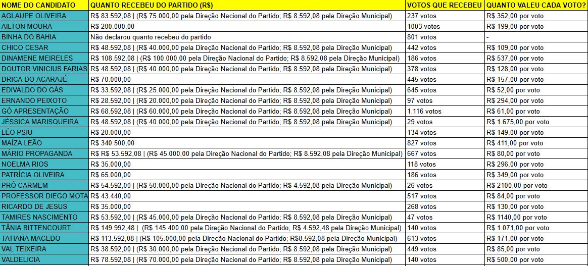 Planilha expondo gastos dos candidatos do PP