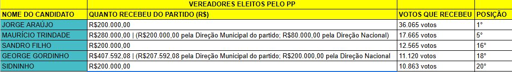 Gastos dos candidatos eleitos do PP
