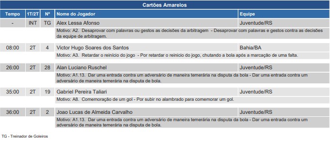 Sumula do árbitro Wilton Pereira Sampaio, no jogo entre Juventude x Bahia
