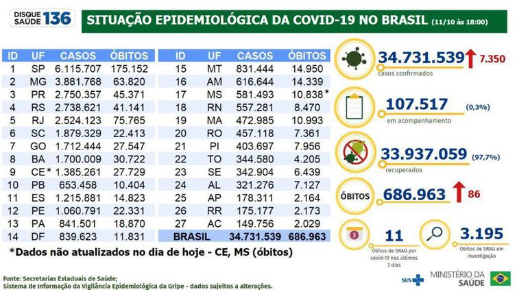 balanço covid