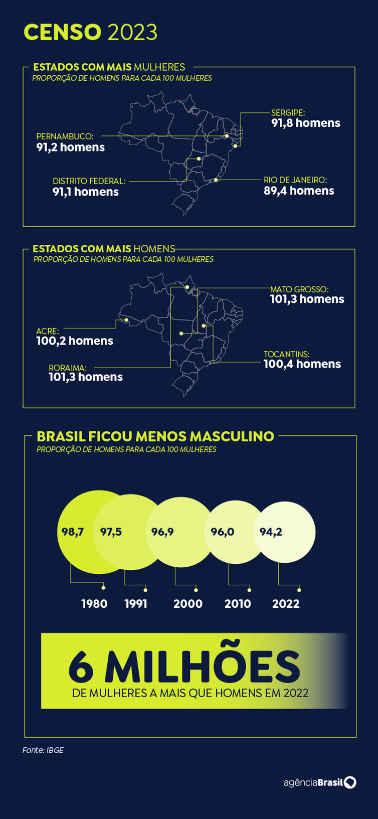 censo
