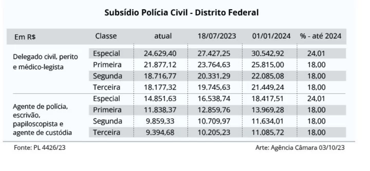 Aumento salarial SSP/DF