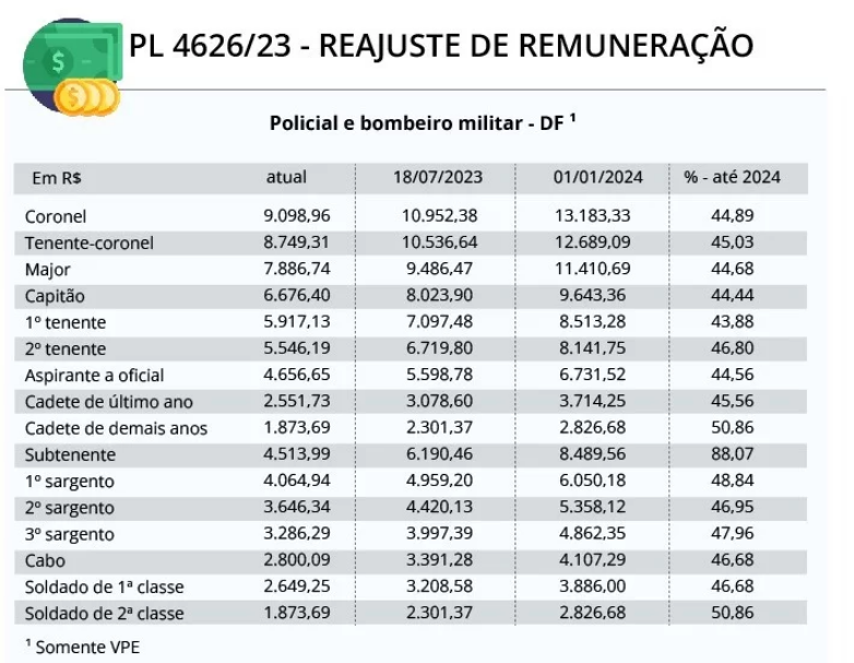Aumento salarial SSP/DF 2