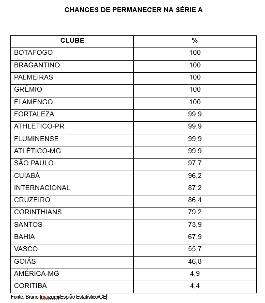 Reprodução de tabela de possibilidade de permanência na Série A