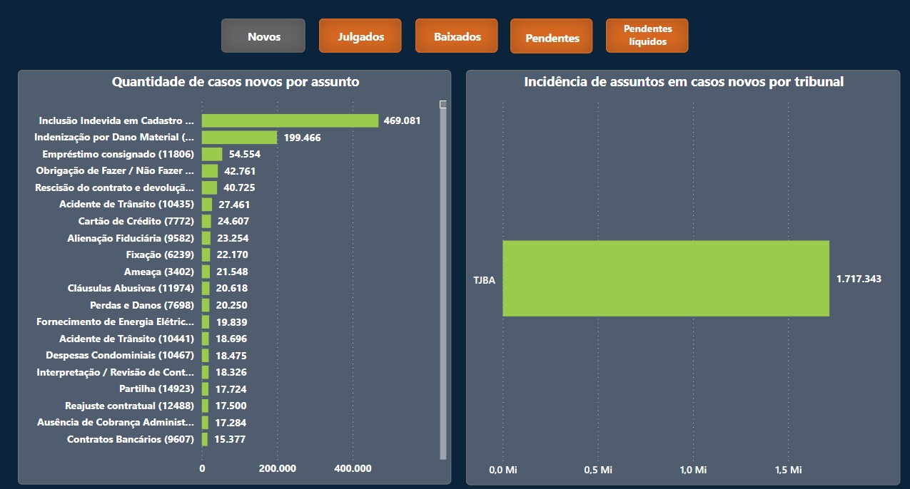 Dados CNJ