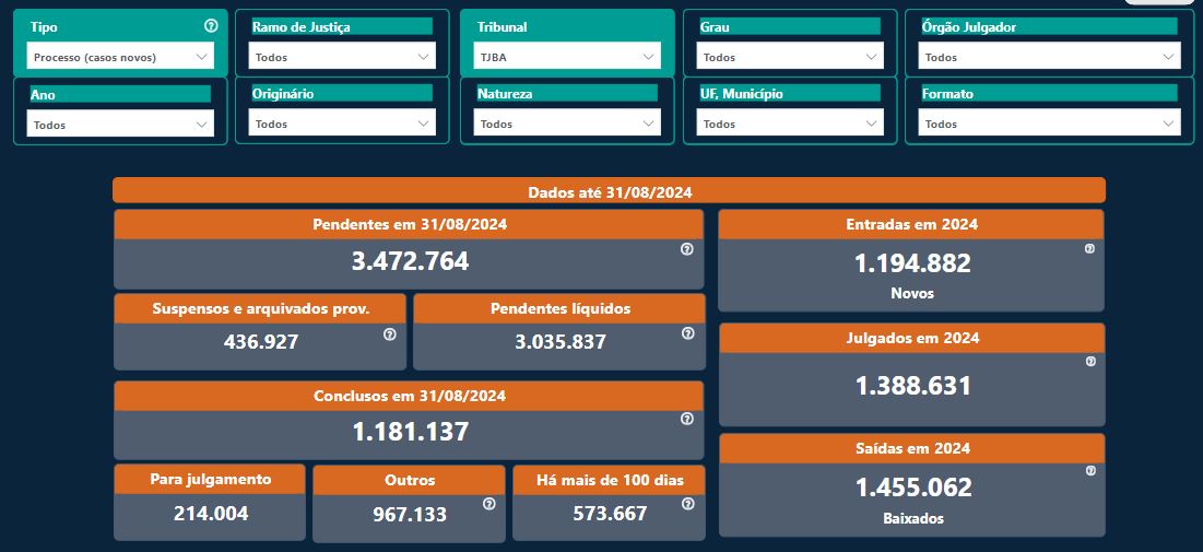 Dados CNJ