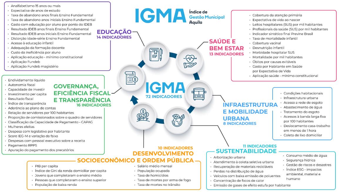 IGMA - Pilares e Indicadores