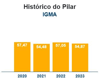 Redução da média geral