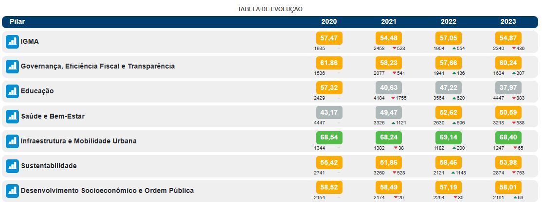 Evolução últimos anos - IGMA