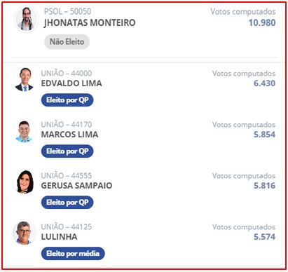 Resultado TSE