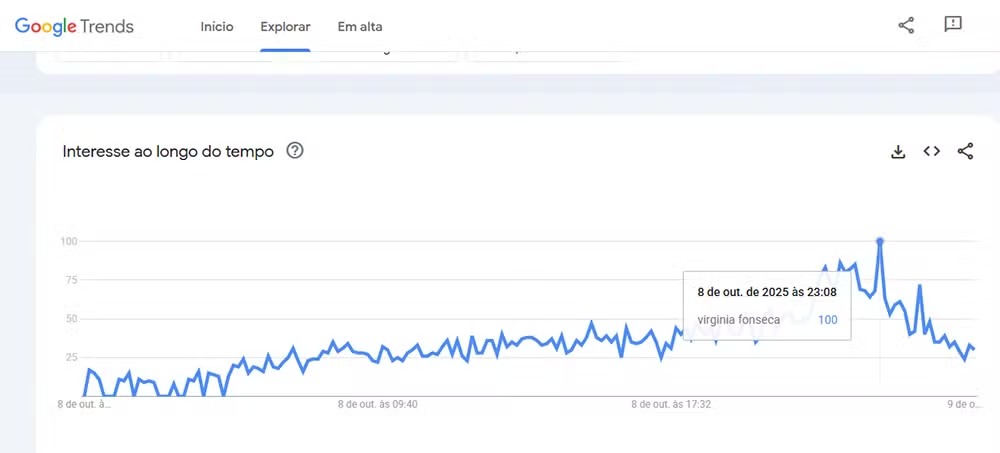Procura por Virginia Fonseca explode mundialmente na web após pedido de desculpas de Vini Jr. — Foto: Reprodução