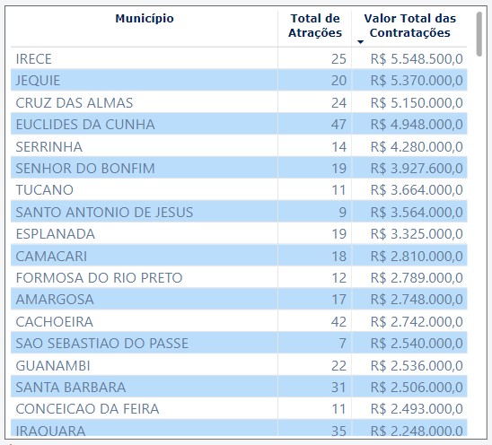 Painel de Transparência dos Festejos Juninos - Dados de 04 de junho