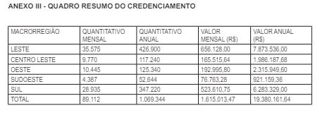 Detalhamento por região das verbas destinadas a bancos de sangue