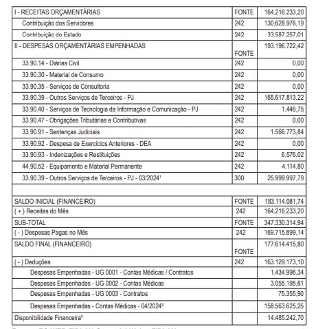 Demonstrativo organizado pelo Sistema Integrado de Planejamento, Contabilidade e Finanças do Estado da Bahia (Fiplan), acerca da receita arrecadada, despesa realizada e movimentação financeira no mês de maio de 2024